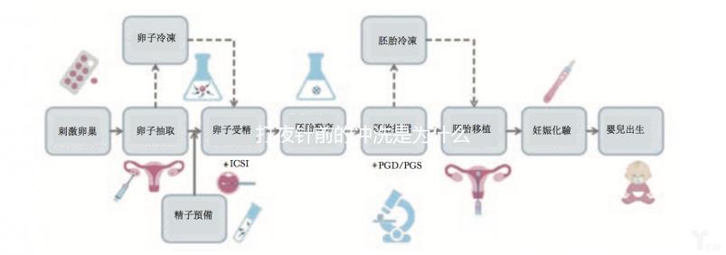 打夜針前的沖洗是為什么進來看的，包含詳細的快速收集步驟
